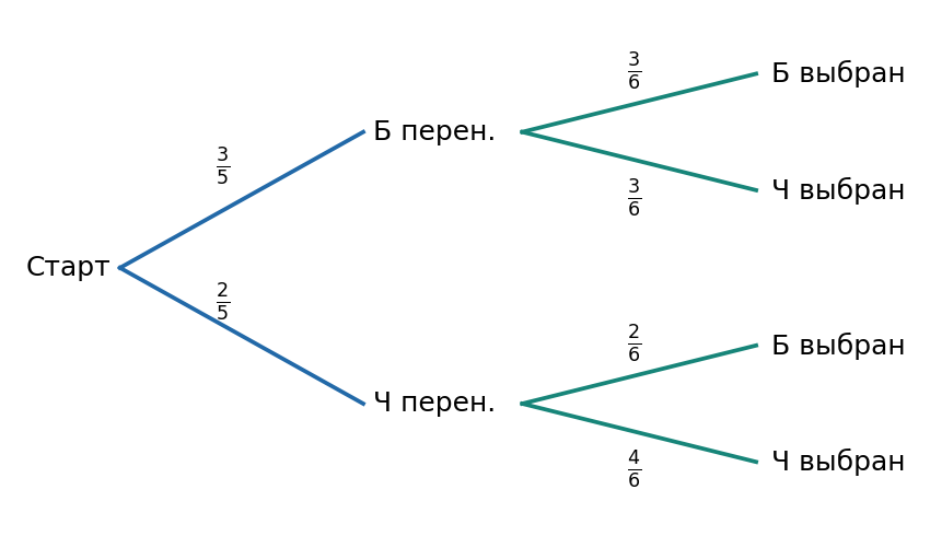 После перекладывания во второй урне 6 шаров; белых 3 или 2.