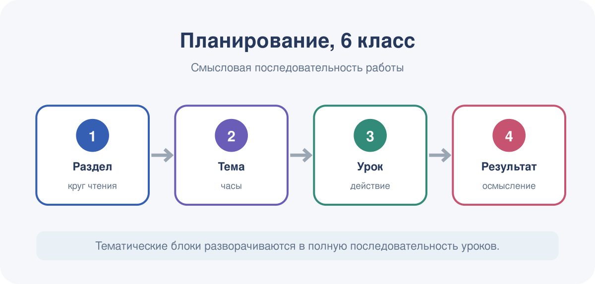 От крупного раздела через тему и урок к планируемому учебному результату.