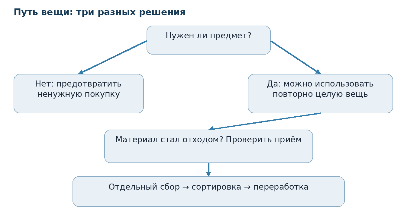 Авторская схема решения: ненужную покупку можно предотвратить; целую вещь использовать снова; для сдачи материала сначала проверяют приём, затем идут сбор, сортировка и переработка.