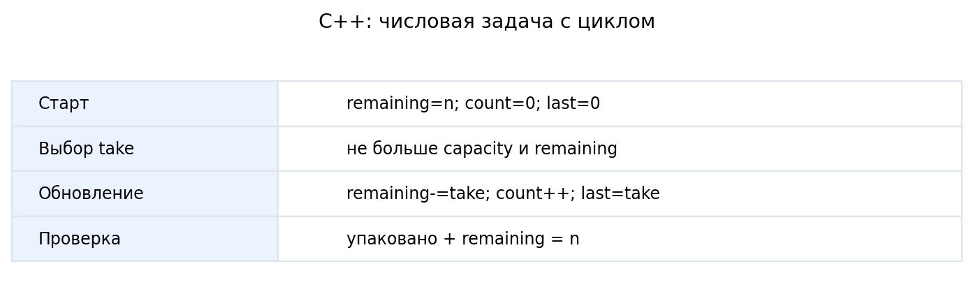 58 карточек при вместимости 12: пакеты 12,12,12,12,10; остаток убывает 58,46,34,22,10,0.