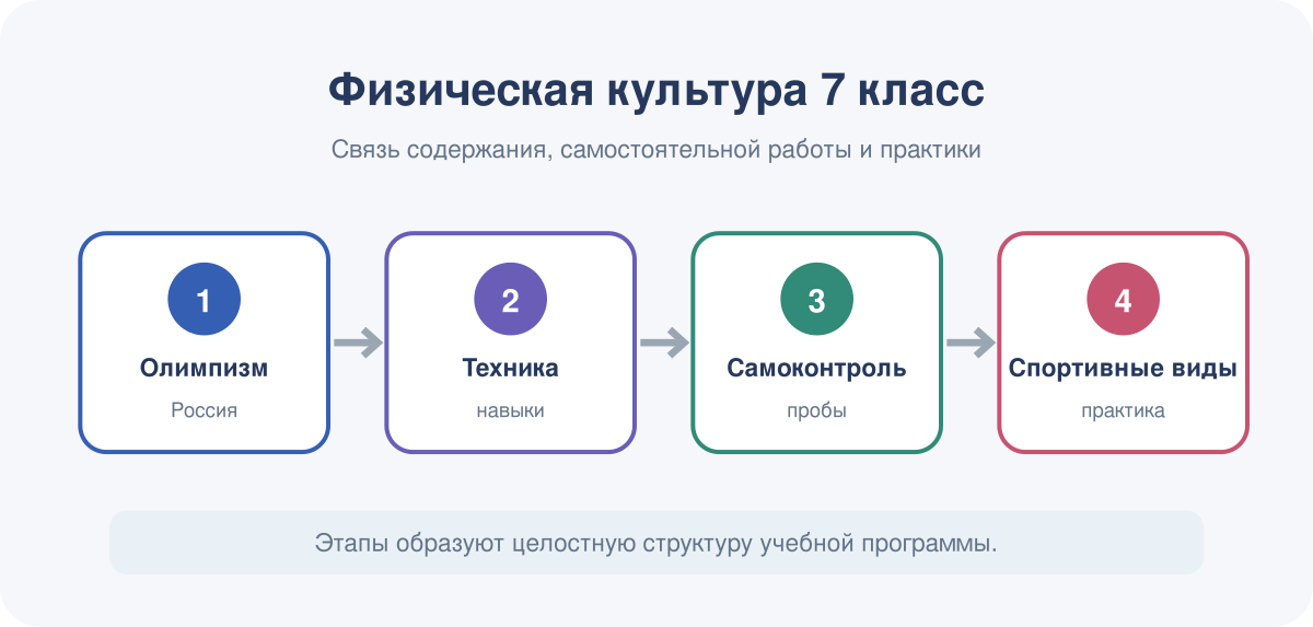 Структура курса физической культуры для 7 класса.