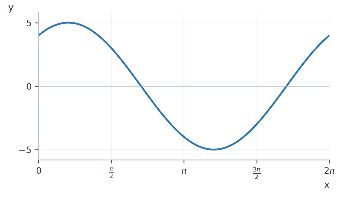 График y = 3 sin x + 4 cos x: минимум −5 и максимум 5 достигаются.