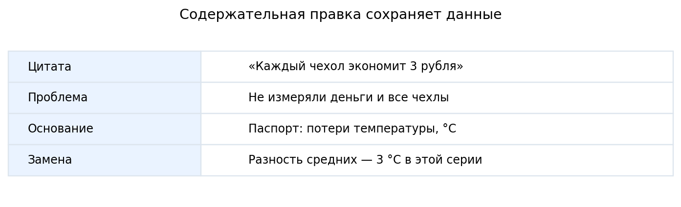 Журнал редактирования: цитата → проверяемая ошибка → основание → точная замена. Правка сохраняет исходные данные.