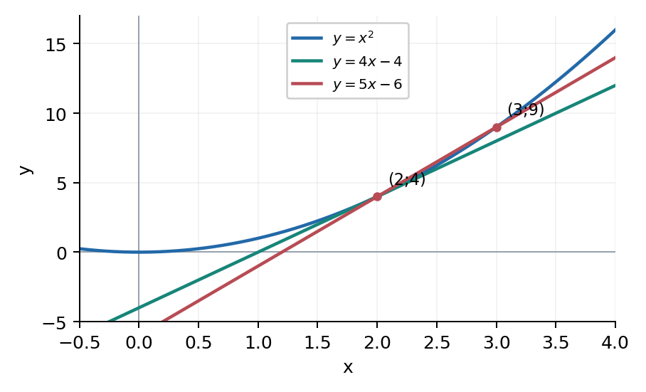Касательная в (2;4) и секущая через (2;4), (3;9).