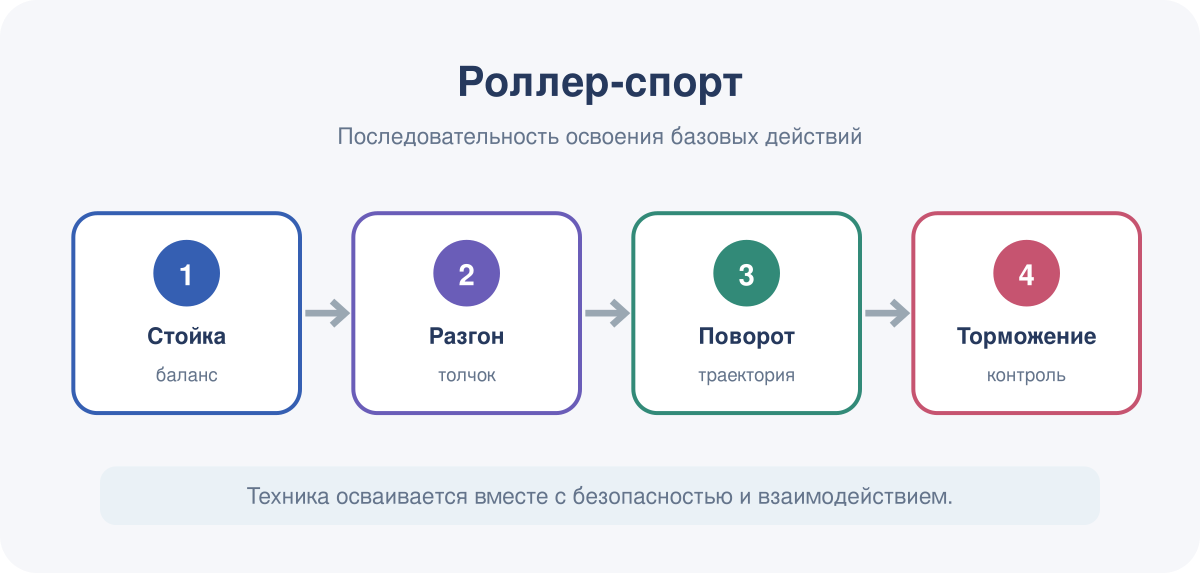 Последовательность освоения базовых действий в модуле «Роллер-спорт».