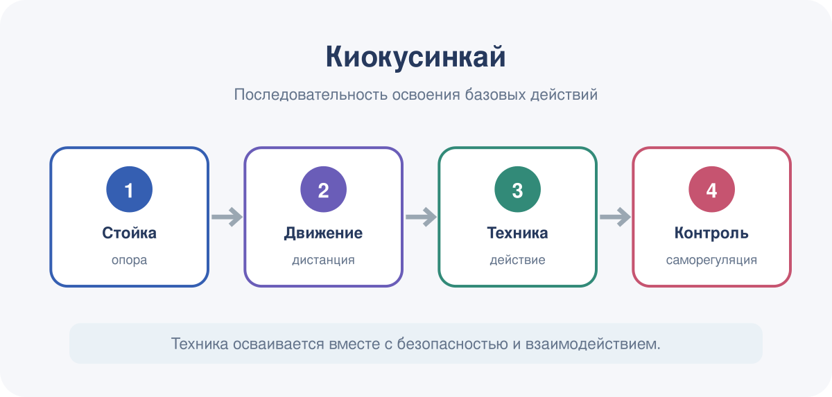 Последовательность освоения базовых действий в модуле «Киокусинкай».