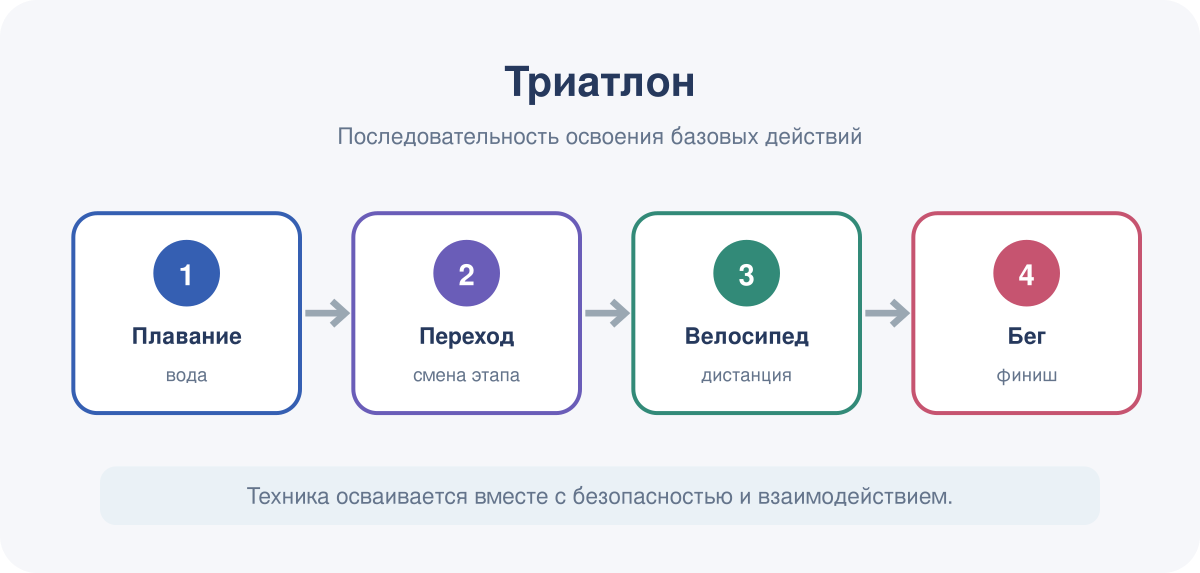 Последовательность освоения базовых действий в модуле «Триатлон».