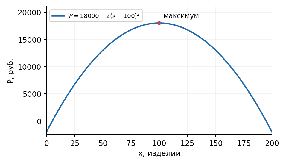 Прибыль максимальна при 100 изделиях; нули ограничивают прибыльные выпуски.