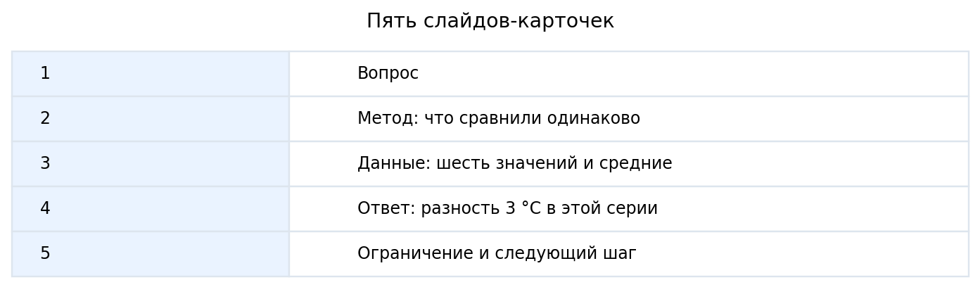 Пять слайдов-карточек: вопрос → метод → данные → ответ → ограничение и следующий шаг.