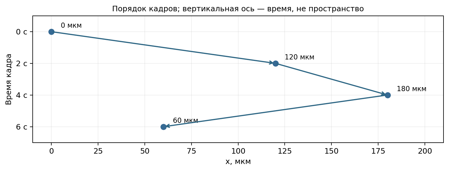 Учебная траектория вдоль оси x: точки 0, 120, 180, 60 мкм в моменты 0, 2, 4, 6 с. Стрелки показывают порядок перемещения, не направление питания.