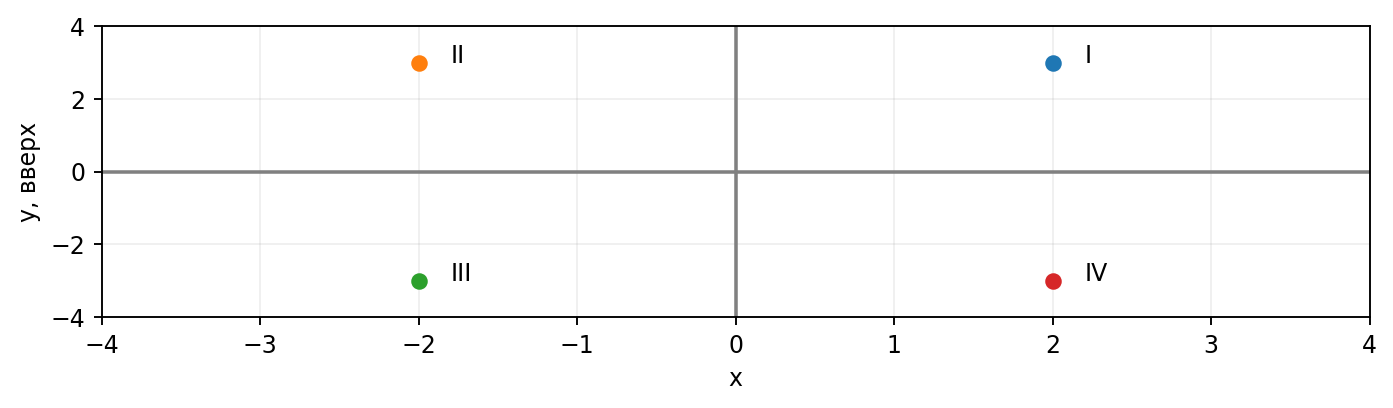 Четверти математической плоскости: I (+,+), II (−,+), III (−,−), IV (+,−); нулевые координаты — оси.