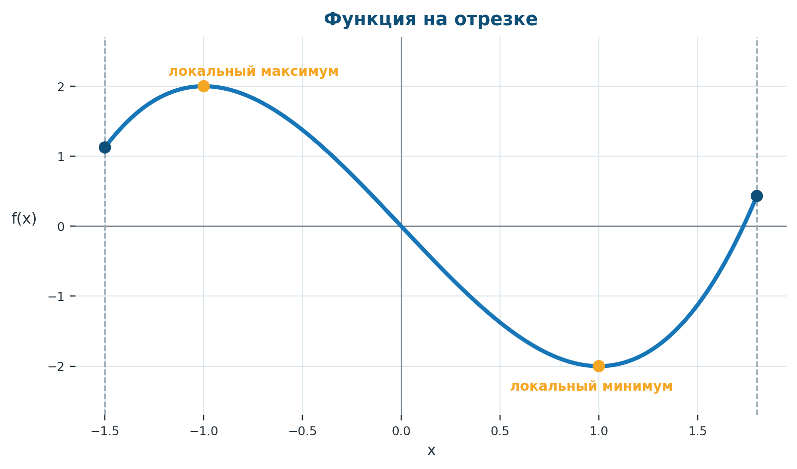 График функции с локальным максимумом при x = −1 и локальным минимумом при x = 1