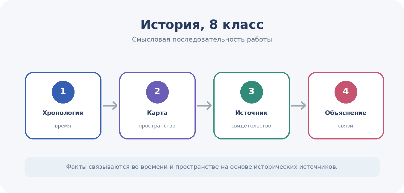 Хронология, карта и исторический источник помогают объяснять события и процессы.