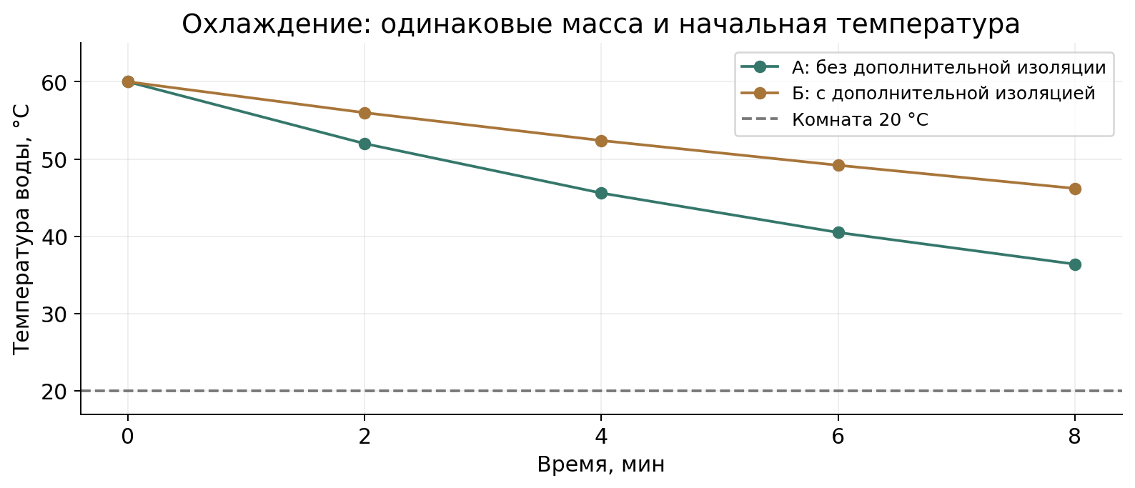 Учебные кривые охлаждения одинаковой массы воды. Точки соответствуют таблице, линии только соединяют отсчёты; комната 20 °C. Кривая не предсказывает температуру в произвольном реальном сосуде.