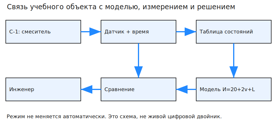 Схема связи объекта С-1, датчика, таблицы, модели и инженера