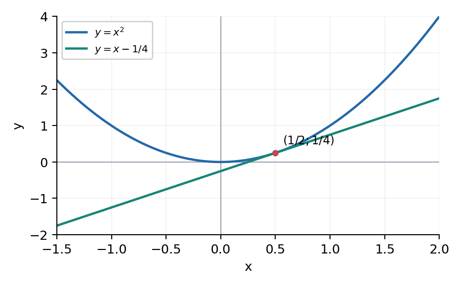 Задание 24. Касательная наклона 1 при x=1/2.