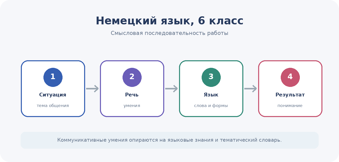 Ситуация общения, виды речевой деятельности, языковые средства и планируемый результат образуют единую систему.