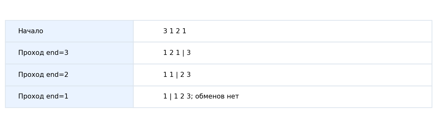 Правый отсортированный суффикс растёт после каждого прохода.