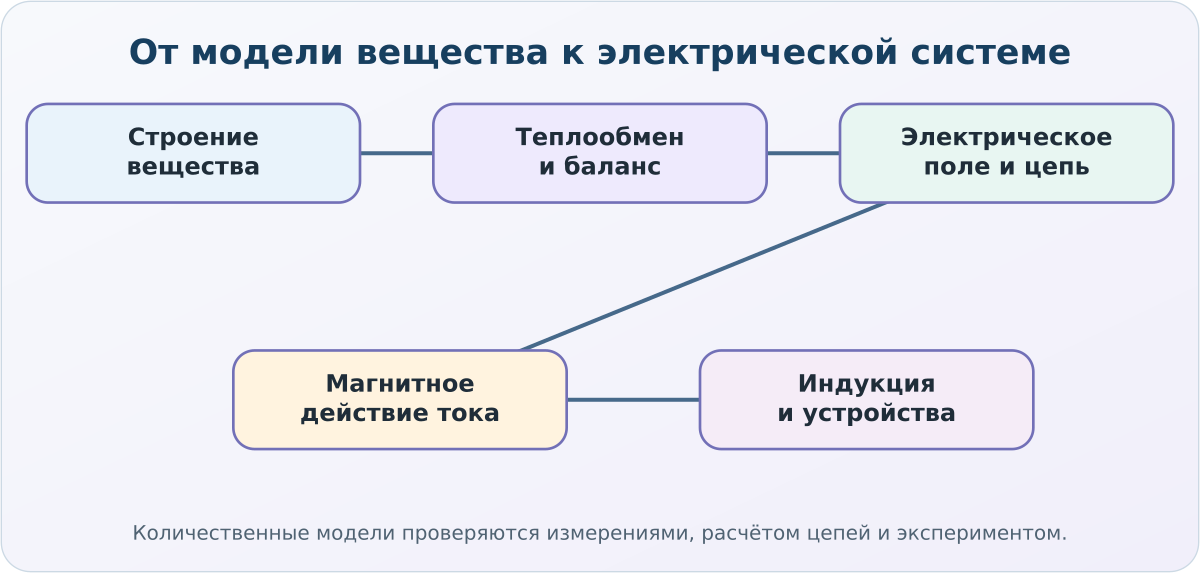 Смысловая карта курса физики для 8 класса, углублённый уровень