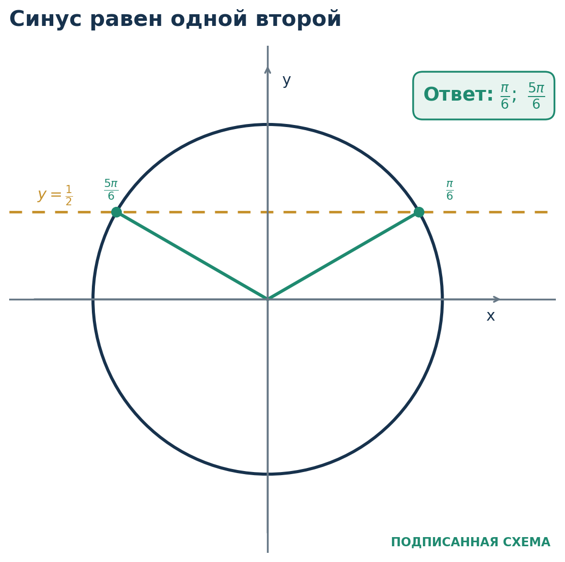 Разбор 1. Синус и две серии. Решите уравнение sin x = 1 2 и отберите корни на [ 0 ; 2 π ] . На одном обороте синус равен 1 2 при x = π 6 и x = 5 π 6 .