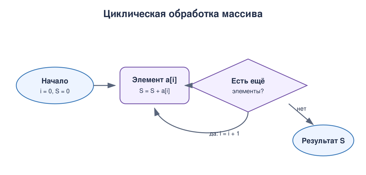 Обработка массива строится как повторение: читается очередной элемент, обновляется результат, затем проверяется наличие следующего элемента.
