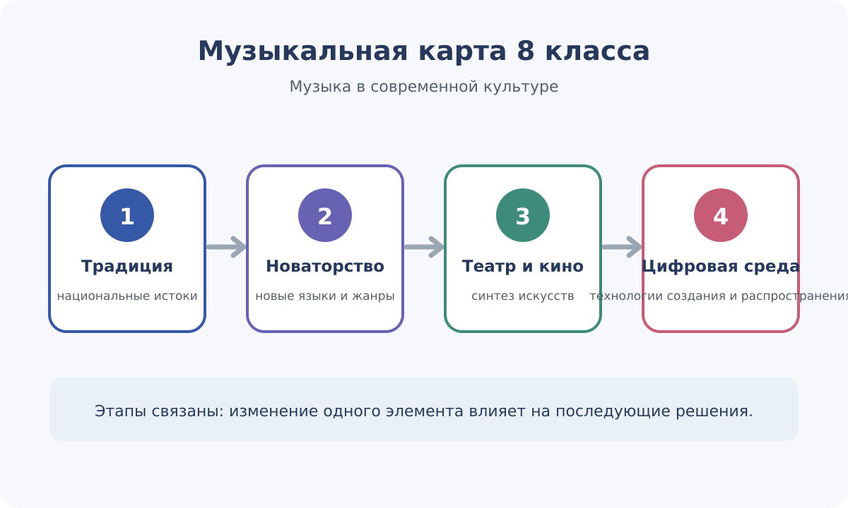 Музыкальная карта 8 класса: традиция, новаторство, театр, кино и цифровая среда.