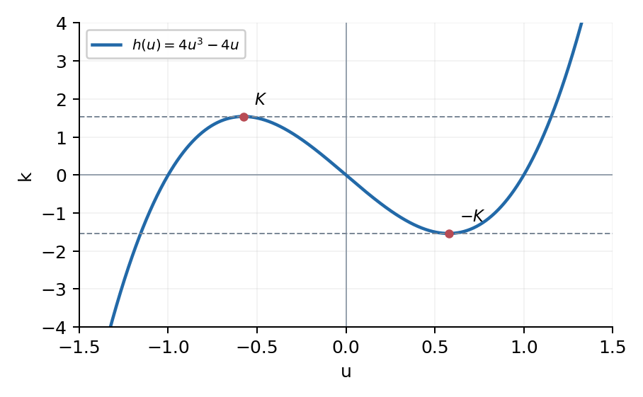 Задание 40. Наклоны: три корня между уровнями ±8/(3√3), но k=0 исключён.