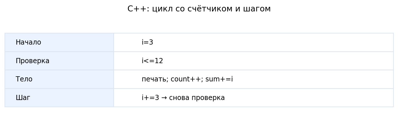 for: начало один раз; условие до тела; шаг после тела. Перебор 3,6,9,12 содержит четыре значения.