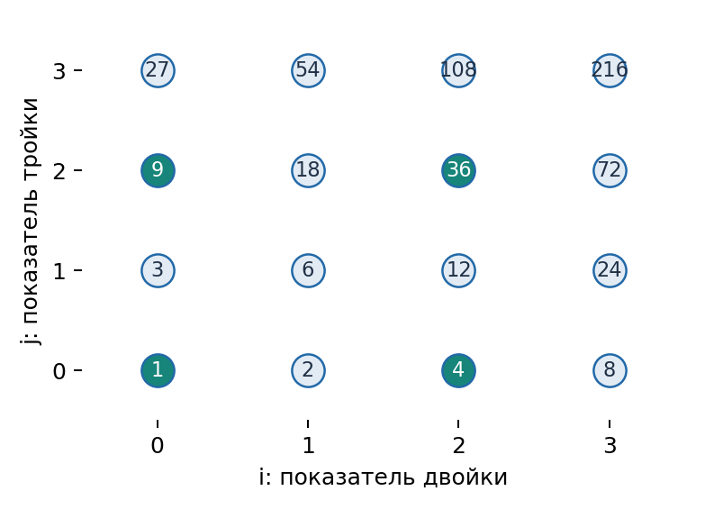 Делители 216 имеют вид 2^i · 3^j. Четыре зелёные точки соответствуют квадратам.