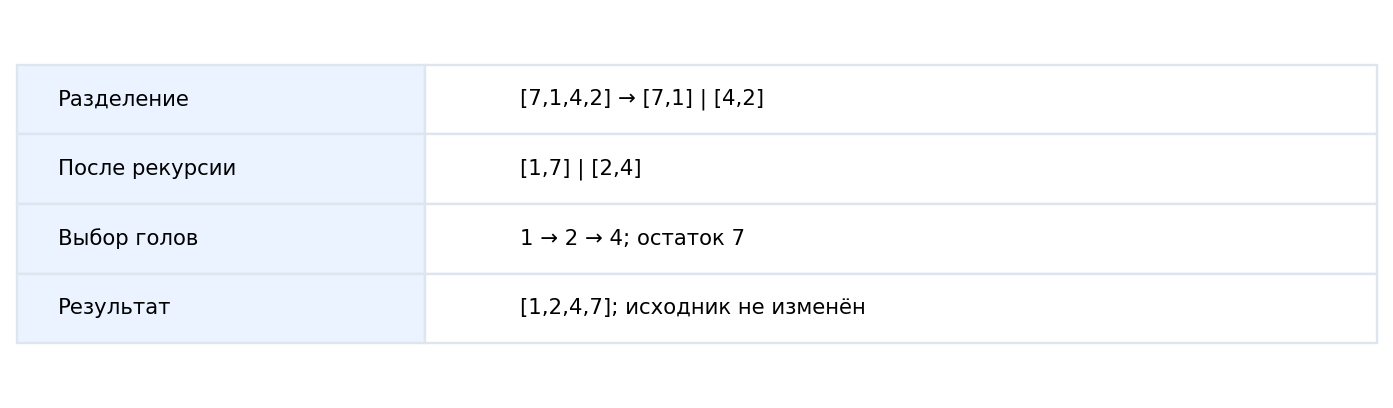 Трасса сортировки слиянием: половины сортируются до объединения.
