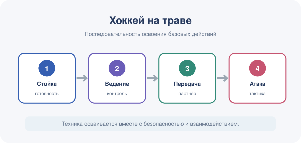 Последовательность освоения базовых действий в модуле «Хоккей на траве».