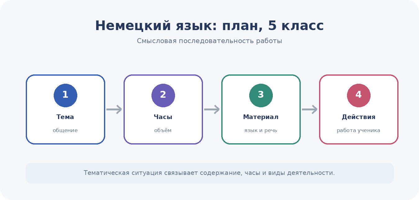 Тематическая ситуация связывает речевые умения, языковой материал, виды деятельности и ожидаемый результат.