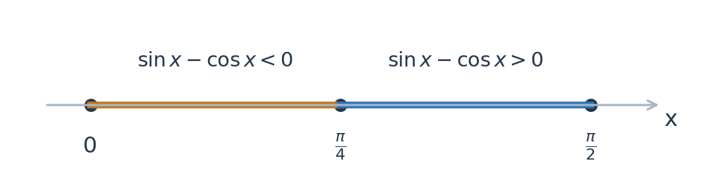 На отрезке [0; π/2] знак меняется только в π/4.