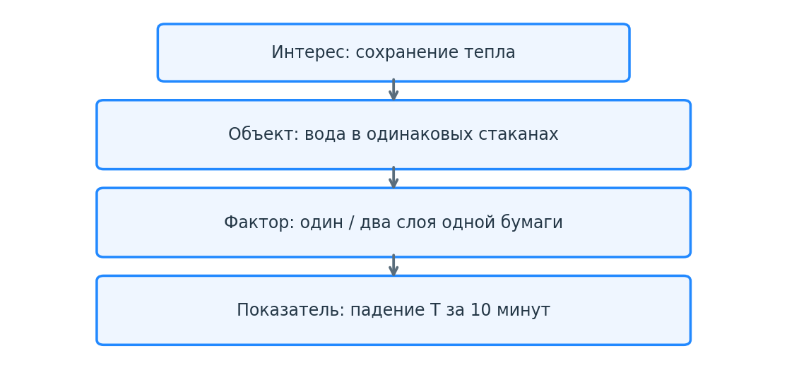 Сужение вопроса: от интереса через объект и один фактор к измеряемому результату. Каждая рамка убирает отдельную неопределённость.