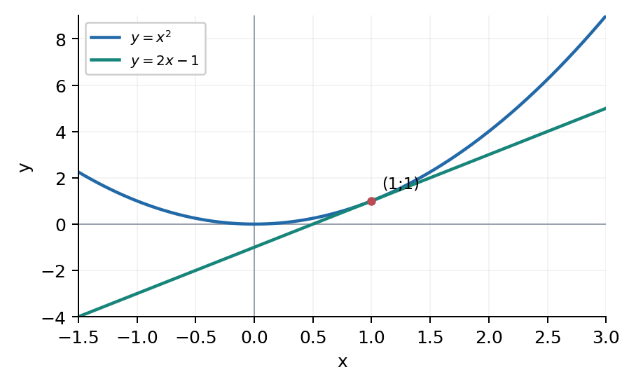 Задание 30. Пример x₀=1: разность графиков равна (x−1)².