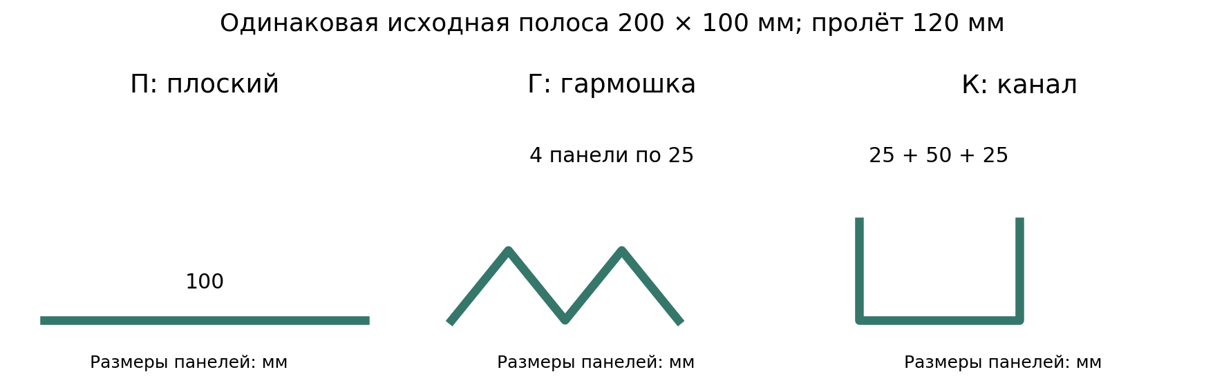 Поперечные профили из одинаковых исходных полос: П — плоский; Г — гармошка с четырьмя панелями по 25 мм; К — канал со стенками по 25 мм и дном 50 мм. Продольный пролёт в испытании 120 мм; сечения показаны схематически.