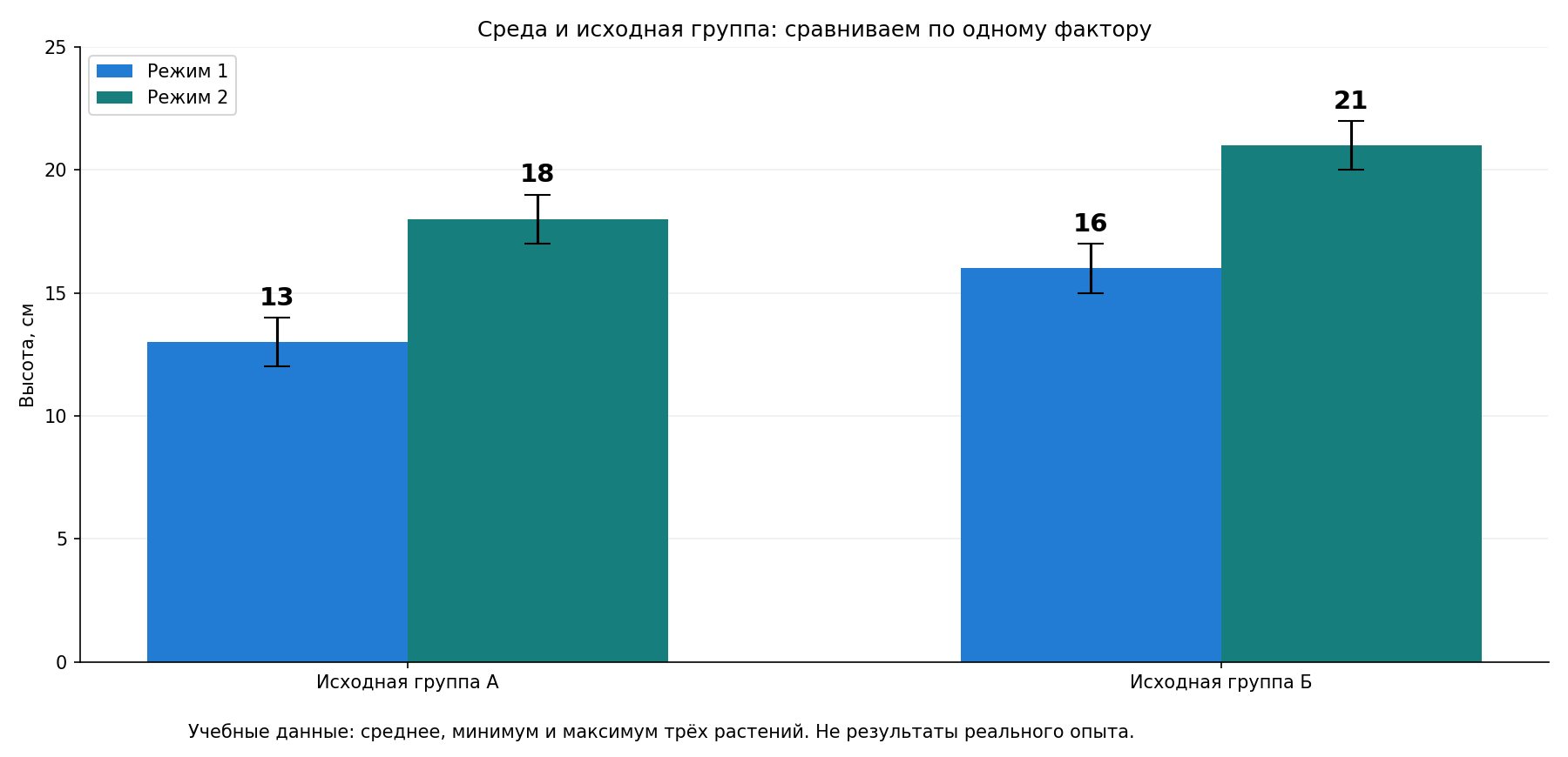 Авторский график по учебным данным практики 1: столбцы показывают средние высоты, чёрные отрезки — минимум и максимум трёх растений. Ось начинается с нуля; это не данные реального опыта.