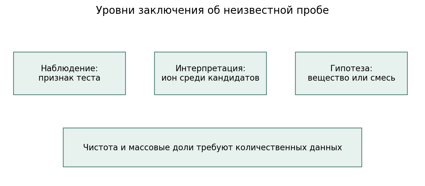 Схема показывает переходы между типами утверждений. Положительный качественный тест не задаёт массовую долю.