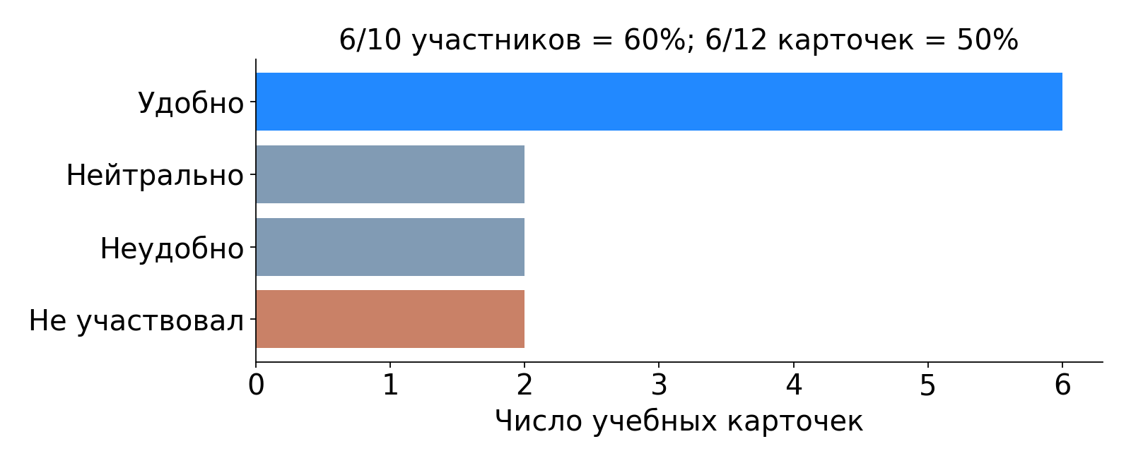 Учебная анкета: разные знаменатели дают 60% среди участников и 50% среди всех карточек.