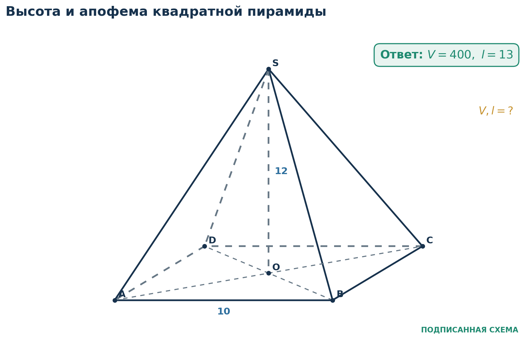 Разбор 3. Правильная квадратная пирамида. В правильной четырёхугольной пирамиде сторона основания равна 10 , высота равна 12 . Найдите объём и апофему. Основание - квадрат: S осн = 10 2 = 100 .