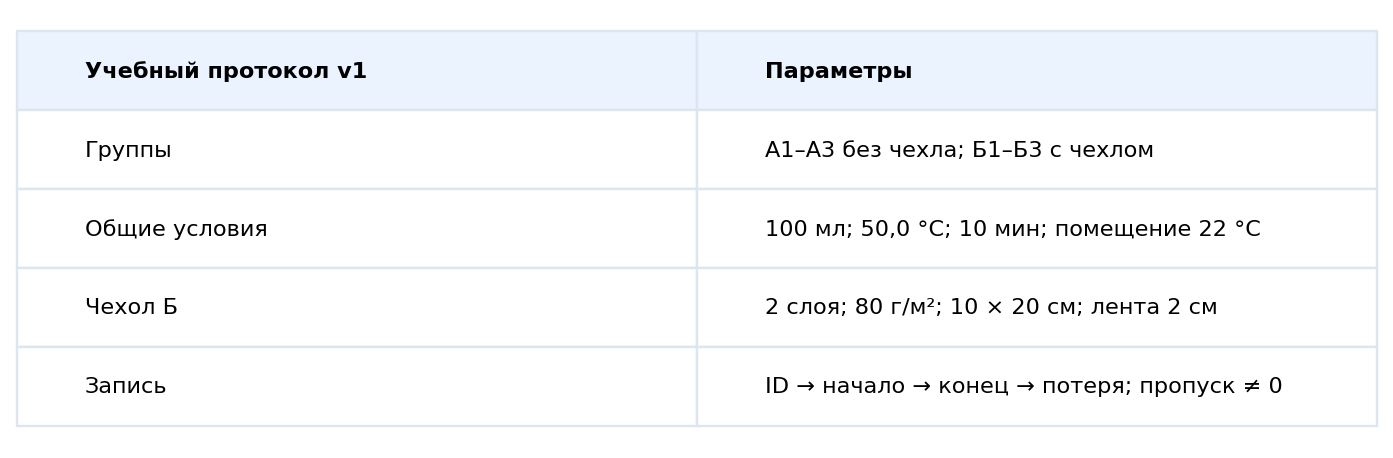 Паспорт учебного протокола v1: шесть отдельных стаканов, две группы, одинаковые объём и время; отдельная запись начала и конца для каждого ID. Авторская схема.