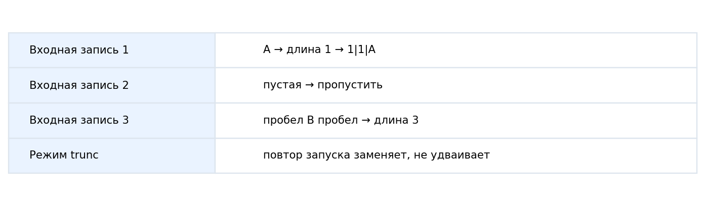 Номер строки относится к входу, а длина включает пробелы; пустые записи не перенумеровывают последующие.