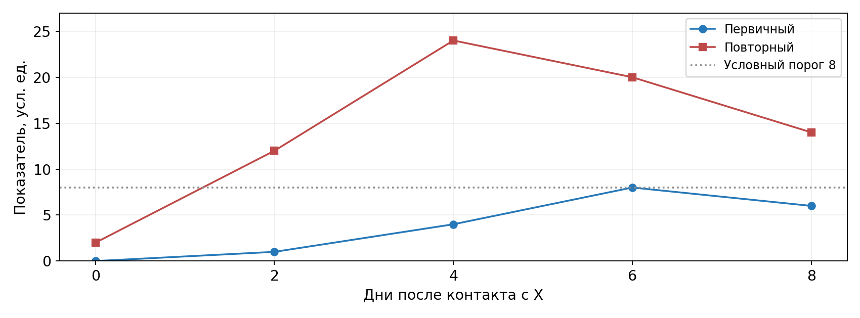 Учебные кривые ответа на антиген X: первичный и повторный контакты. Точки соответствуют таблице; линии соединяют измерения и не задают значения между ними точно.
