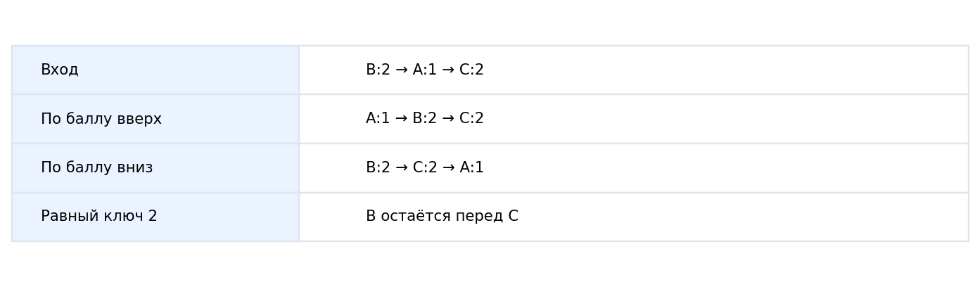 Устойчивость относится к равным ключам, а не ко всему списку.