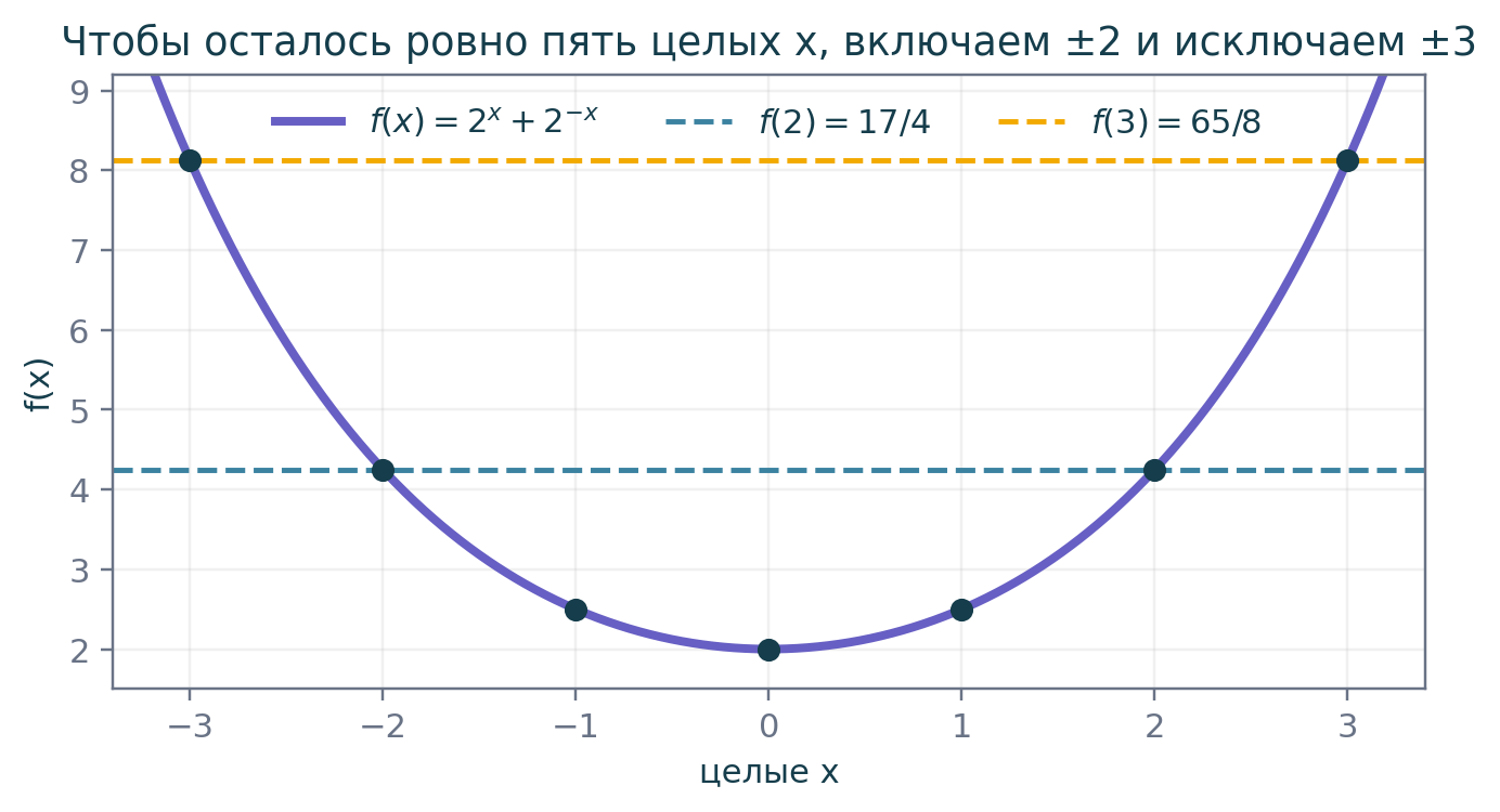 Нижняя граница включается, потому что ±2 должны быть решениями; верхняя исключается, иначе добавятся ±3.