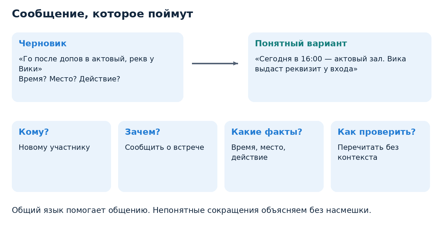 Авторская схема редактирования сообщения. Сравните черновик и точный вариант; четыре вопроса помогают проверить смысл.