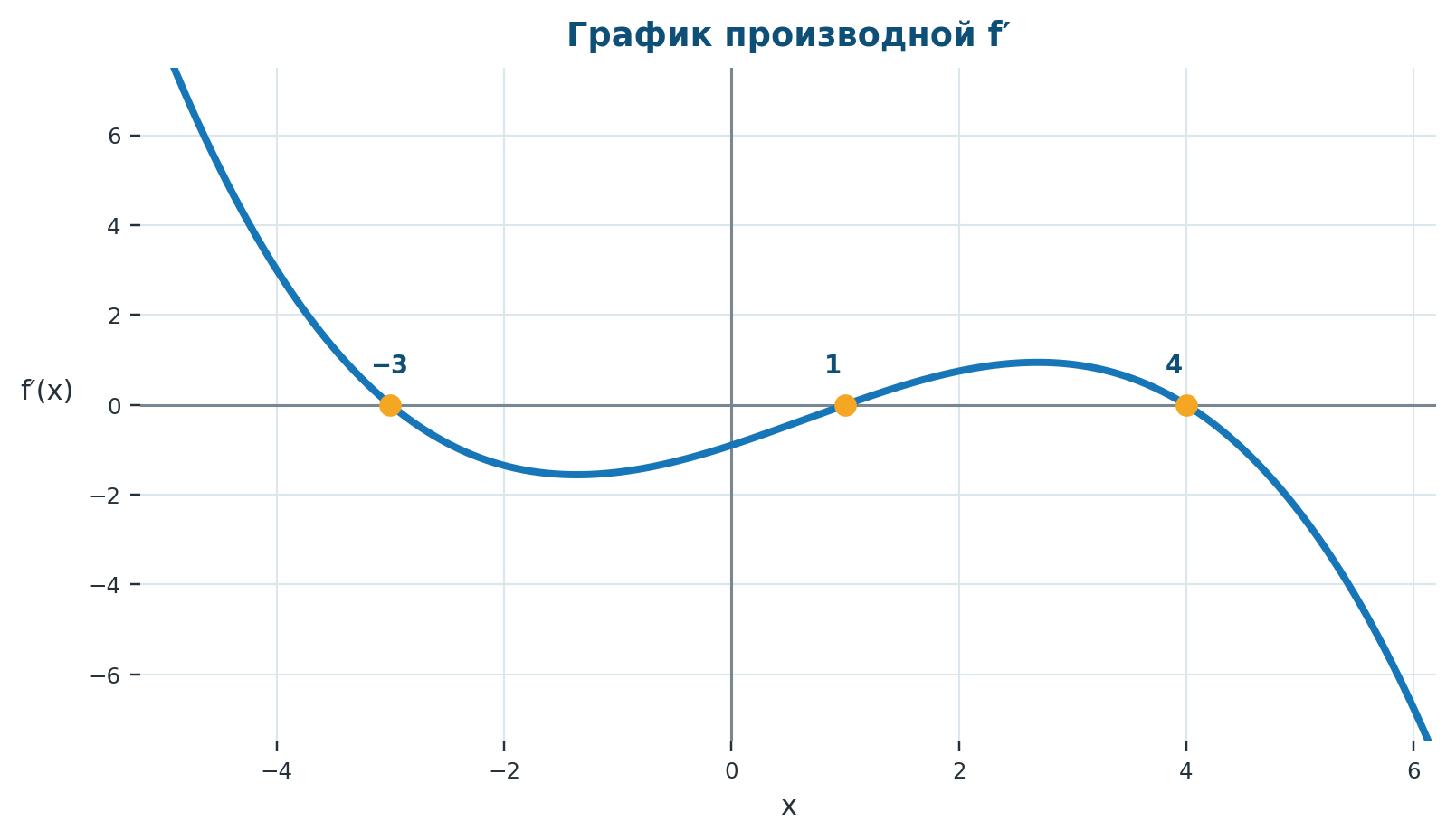 График производной с нулями −3, 1 и 4 и чередующимися знаками