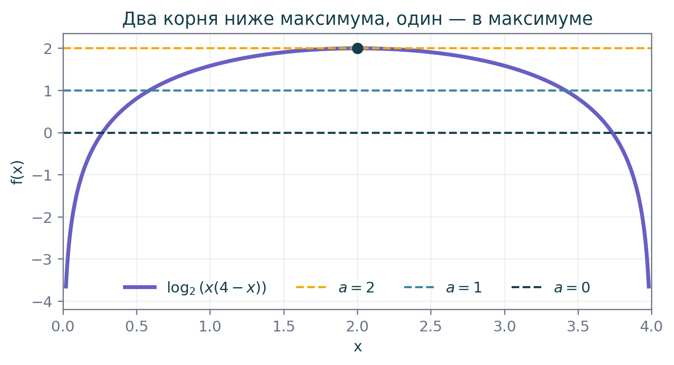 На концах ОДЗ функция стремится к −∞, а в точке x=2 достигает единственного максимума.