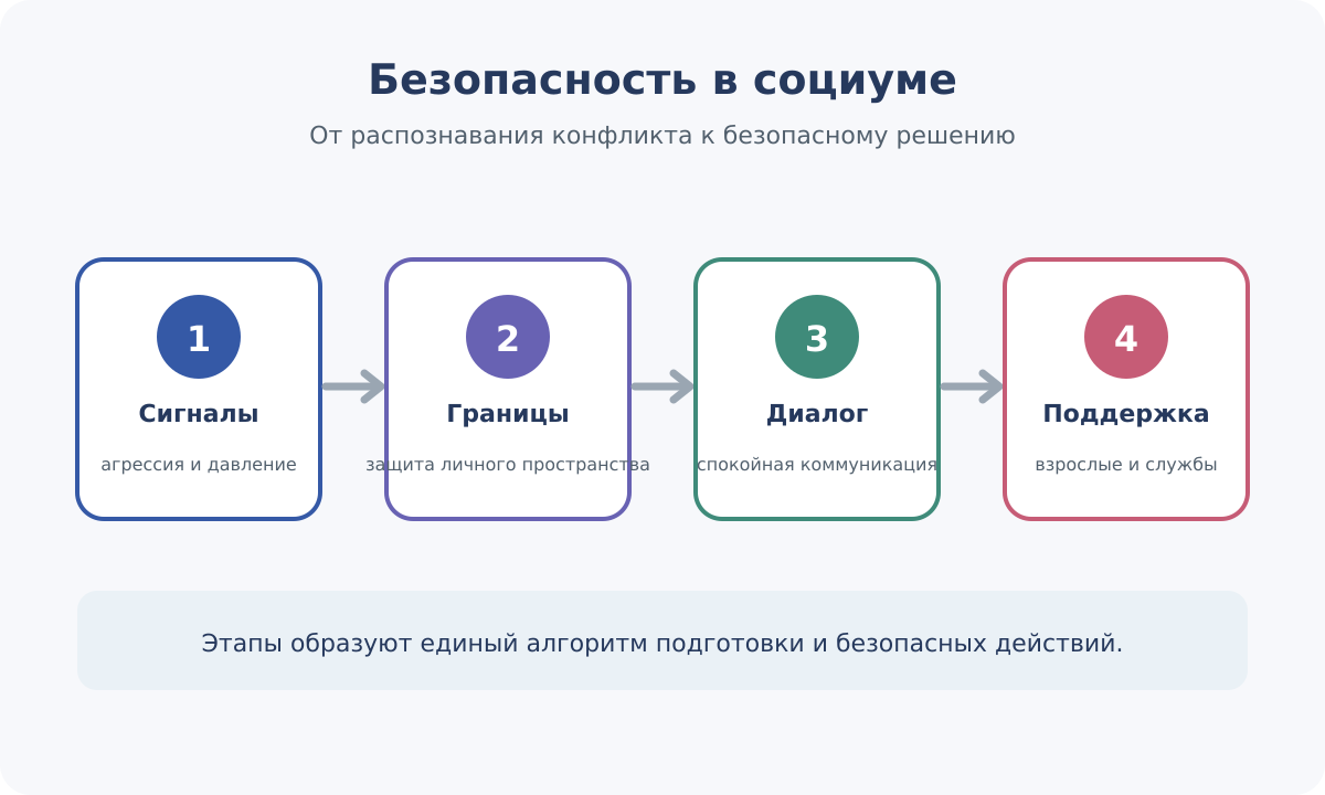 Безопасная коммуникация: распознавание угрозы, защита границ, диалог и обращение за поддержкой.
