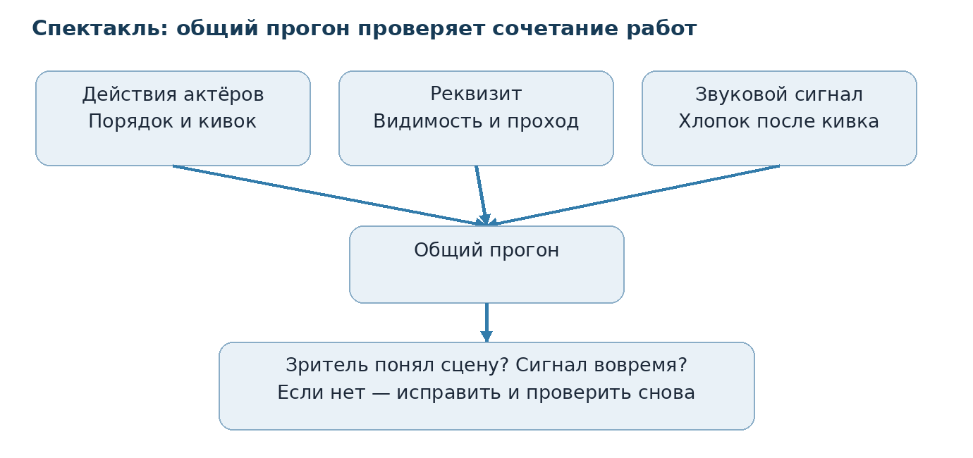Авторская схема: три ветви подготовки сходятся к общему прогону; результат проверяют и при необходимости исправляют.